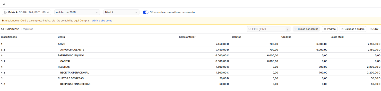 O balancete de outubro da Matriz A no nível 2, com as contas sintéticas em negrito e o aviso das compras desligadas