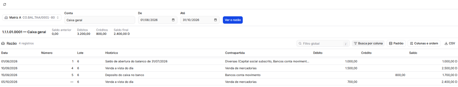O razão da conta Caixa geral da Matriz A, com a faixa do saldo anterior, dos débitos, dos créditos e do saldo final, e as partidas